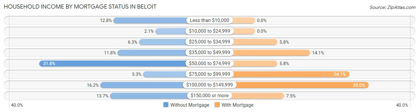 Household Income by Mortgage Status in Beloit