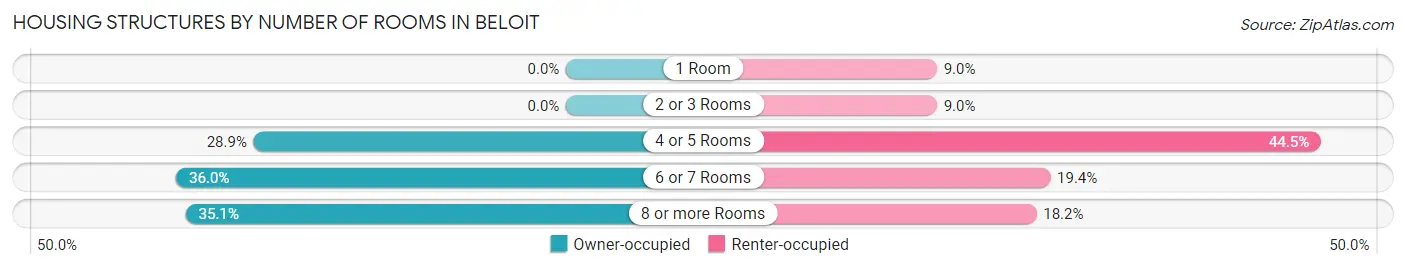 Housing Structures by Number of Rooms in Beloit
