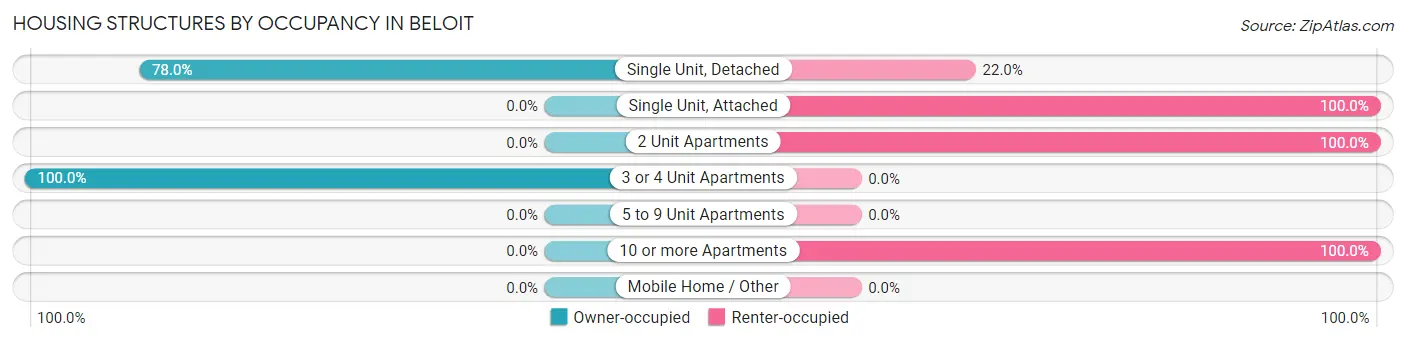 Housing Structures by Occupancy in Beloit