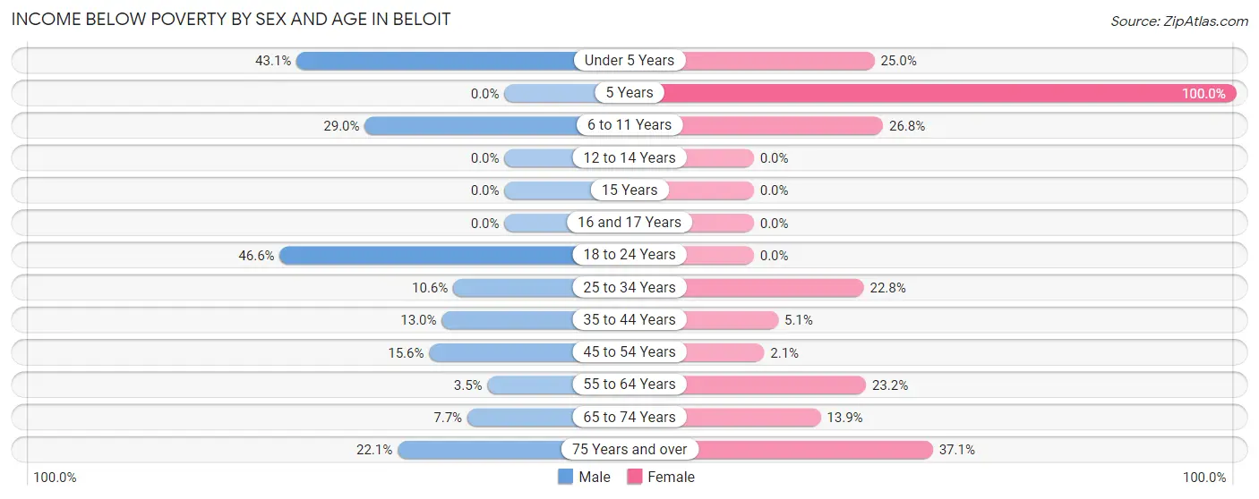 Income Below Poverty by Sex and Age in Beloit
