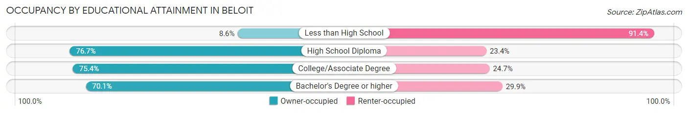 Occupancy by Educational Attainment in Beloit