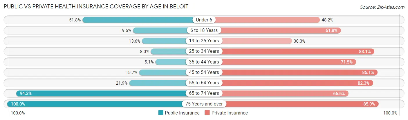 Public vs Private Health Insurance Coverage by Age in Beloit