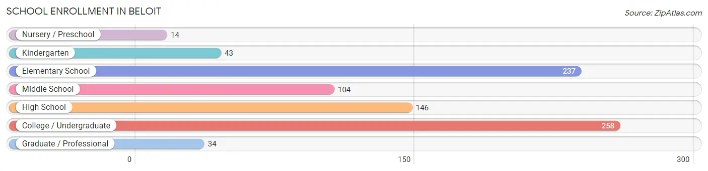 School Enrollment in Beloit