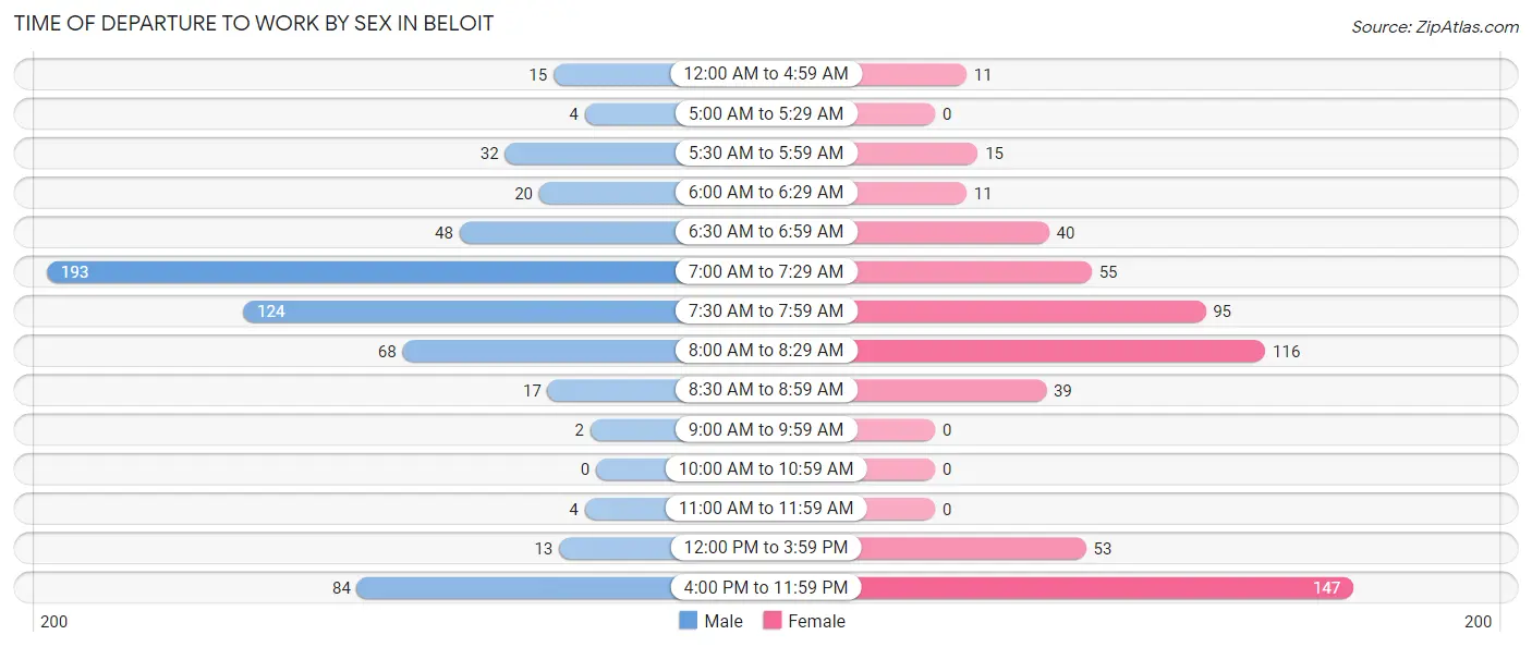 Time of Departure to Work by Sex in Beloit