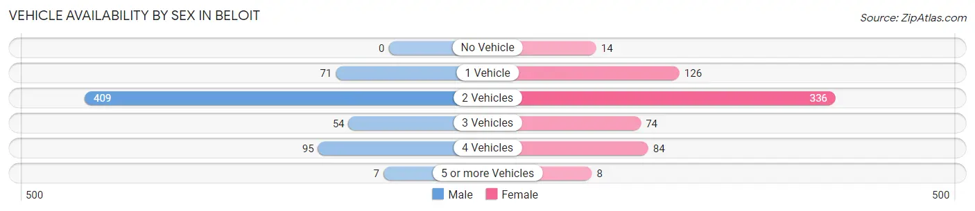 Vehicle Availability by Sex in Beloit