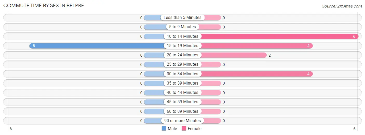 Commute Time by Sex in Belpre