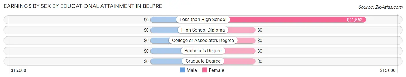 Earnings by Sex by Educational Attainment in Belpre