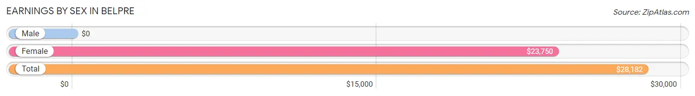 Earnings by Sex in Belpre