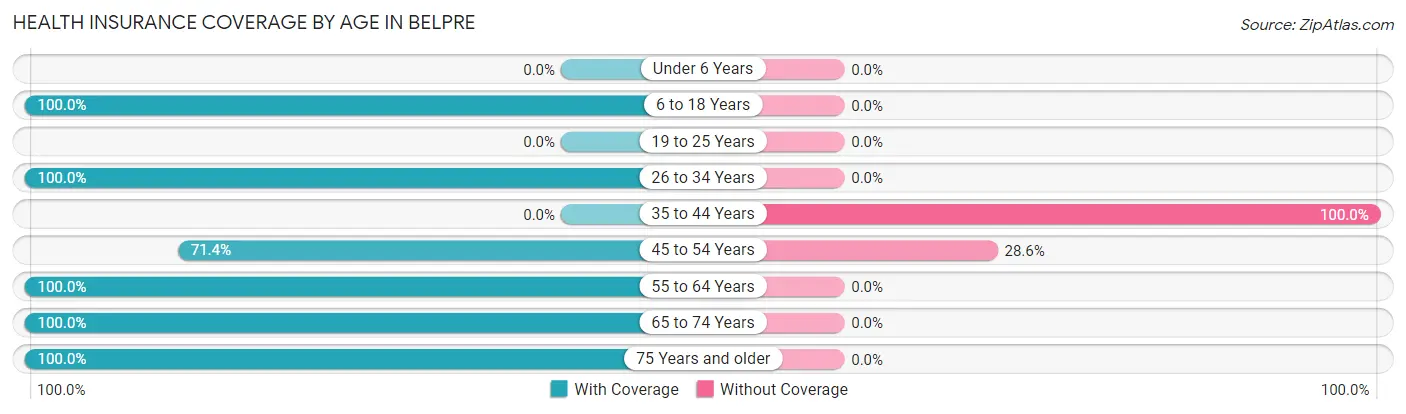 Health Insurance Coverage by Age in Belpre