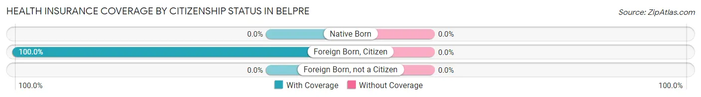 Health Insurance Coverage by Citizenship Status in Belpre