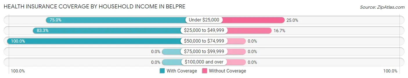 Health Insurance Coverage by Household Income in Belpre