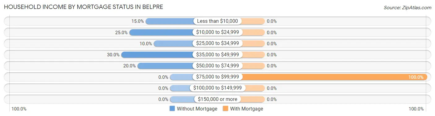 Household Income by Mortgage Status in Belpre