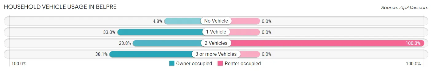 Household Vehicle Usage in Belpre