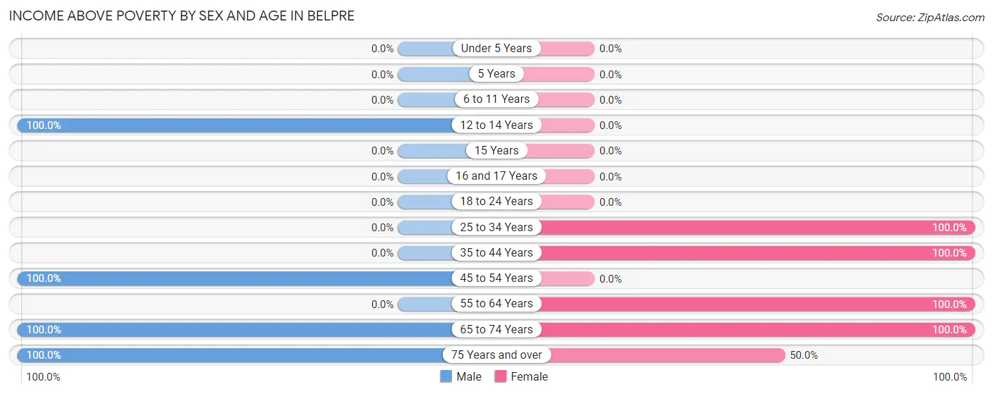 Income Above Poverty by Sex and Age in Belpre