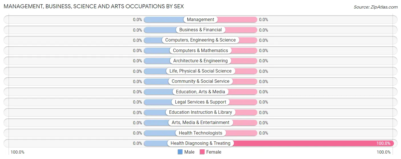 Management, Business, Science and Arts Occupations by Sex in Belpre