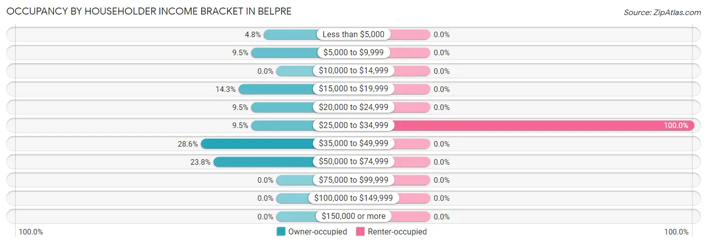 Occupancy by Householder Income Bracket in Belpre