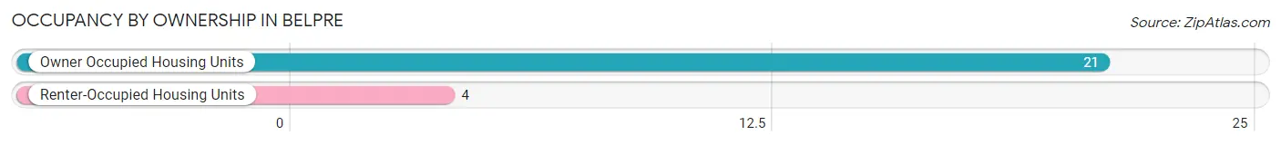 Occupancy by Ownership in Belpre