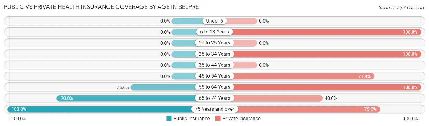 Public vs Private Health Insurance Coverage by Age in Belpre