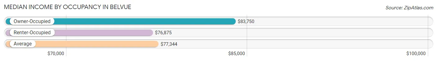 Median Income by Occupancy in Belvue