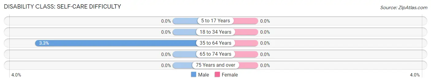 Disability in Belvue: <span>Self-Care Difficulty</span>