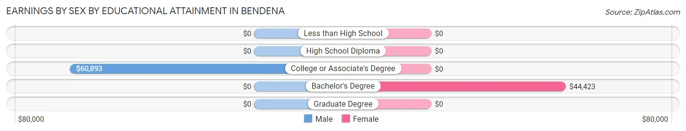 Earnings by Sex by Educational Attainment in Bendena