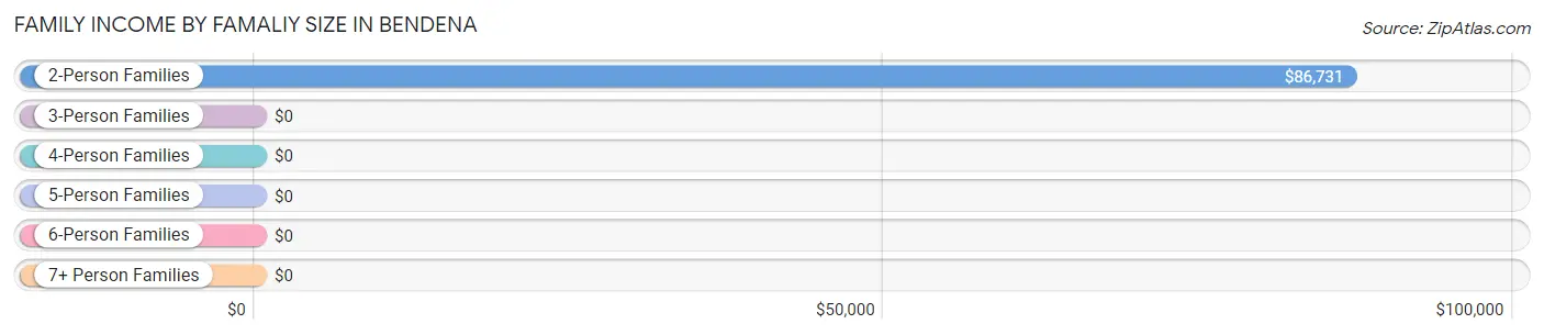 Family Income by Famaliy Size in Bendena