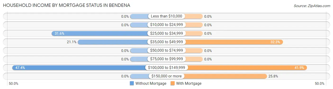 Household Income by Mortgage Status in Bendena