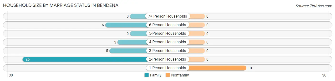 Household Size by Marriage Status in Bendena