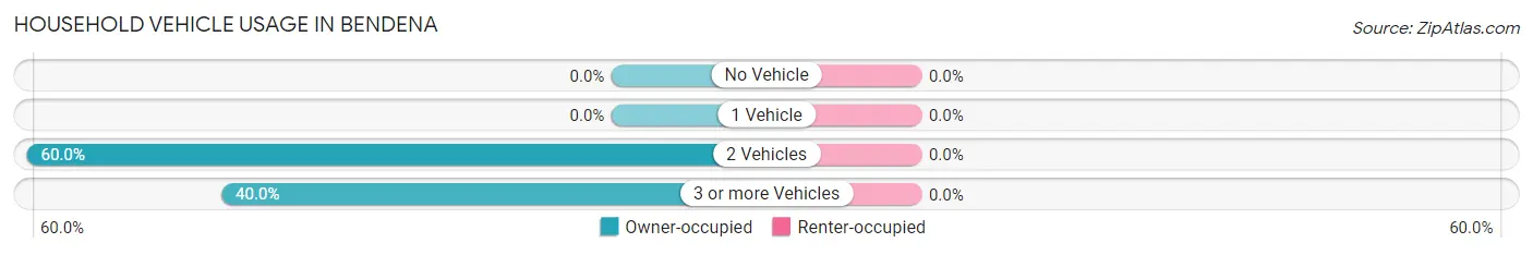 Household Vehicle Usage in Bendena