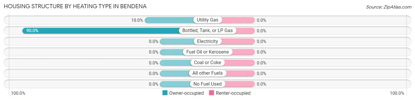 Housing Structure by Heating Type in Bendena