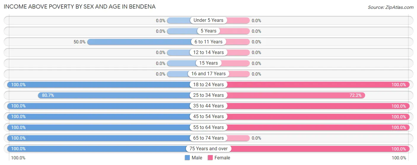 Income Above Poverty by Sex and Age in Bendena