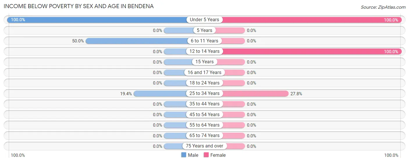 Income Below Poverty by Sex and Age in Bendena
