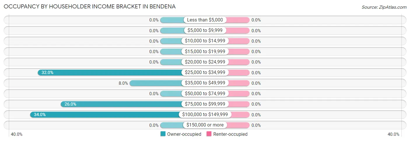 Occupancy by Householder Income Bracket in Bendena