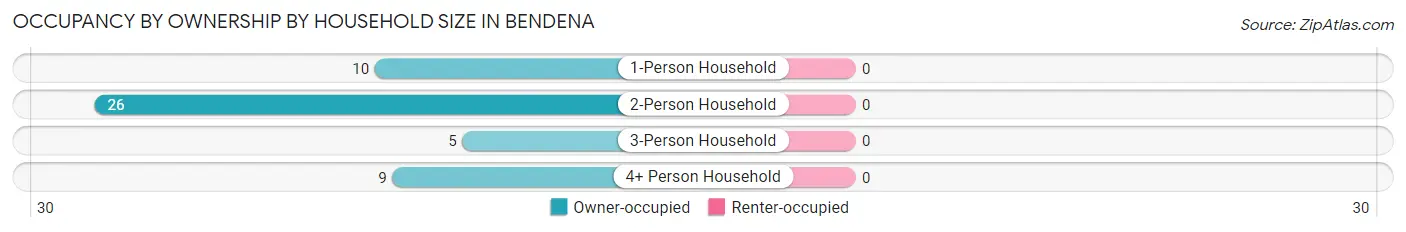 Occupancy by Ownership by Household Size in Bendena