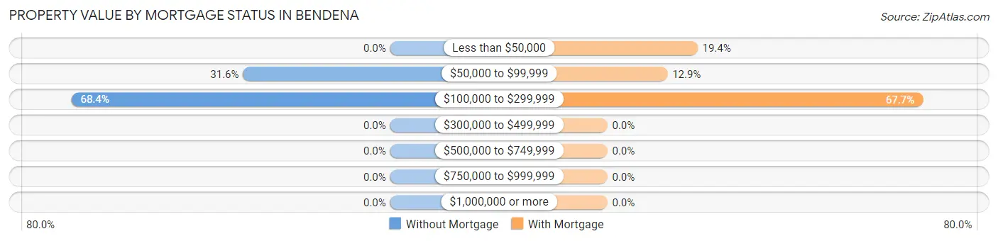 Property Value by Mortgage Status in Bendena