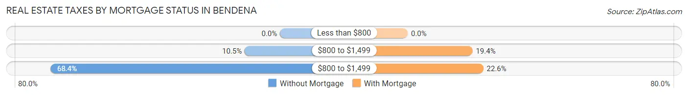 Real Estate Taxes by Mortgage Status in Bendena