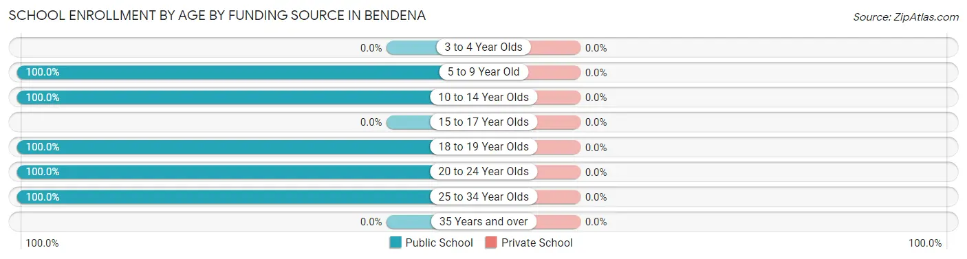 School Enrollment by Age by Funding Source in Bendena