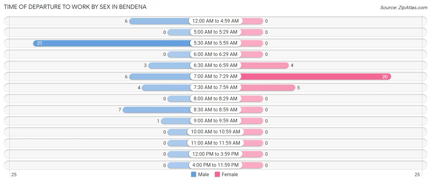 Time of Departure to Work by Sex in Bendena