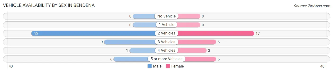 Vehicle Availability by Sex in Bendena