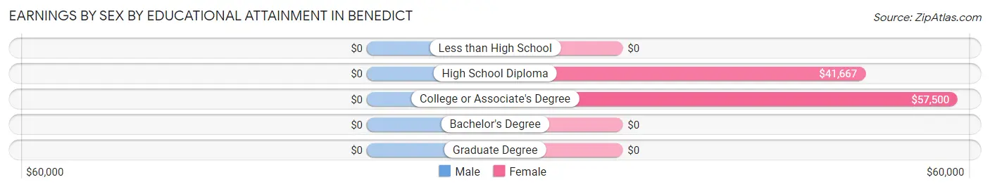 Earnings by Sex by Educational Attainment in Benedict