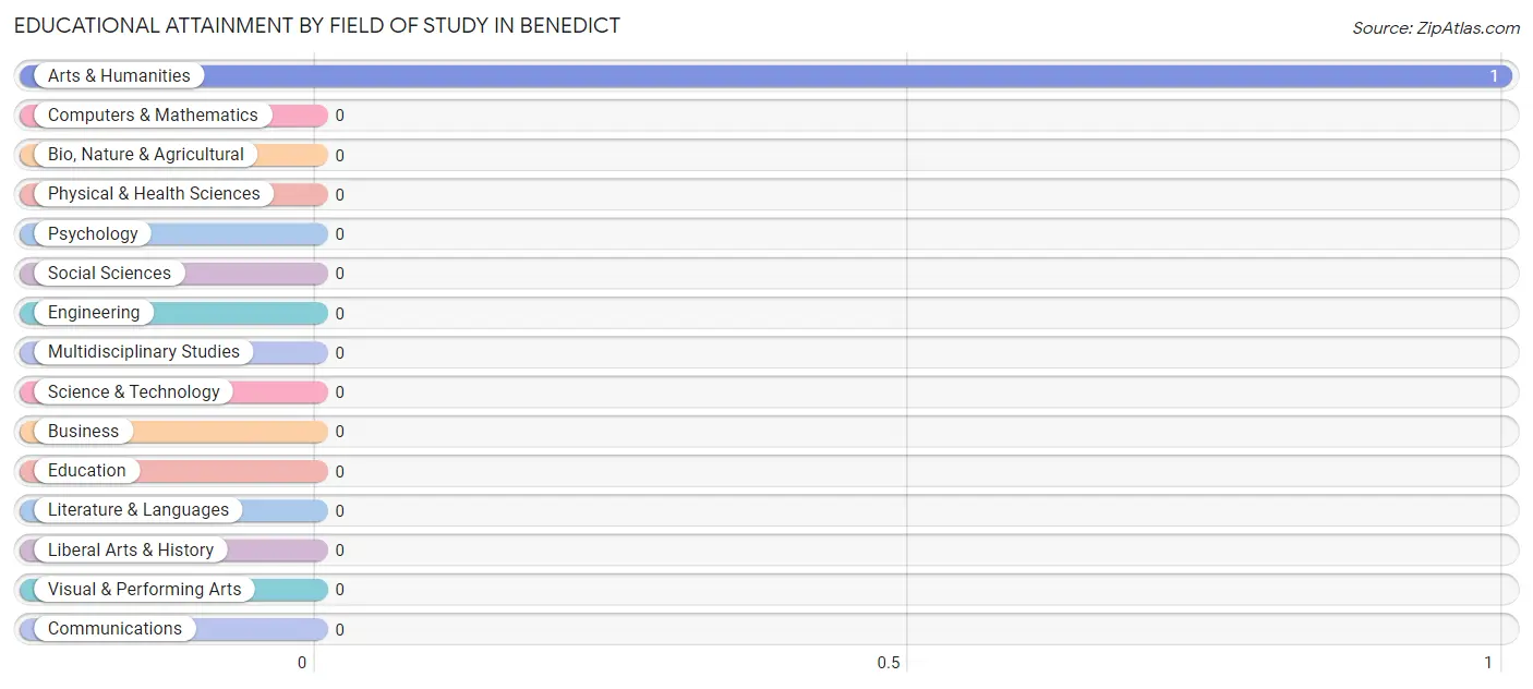 Educational Attainment by Field of Study in Benedict