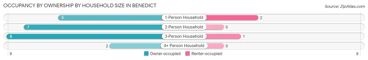 Occupancy by Ownership by Household Size in Benedict