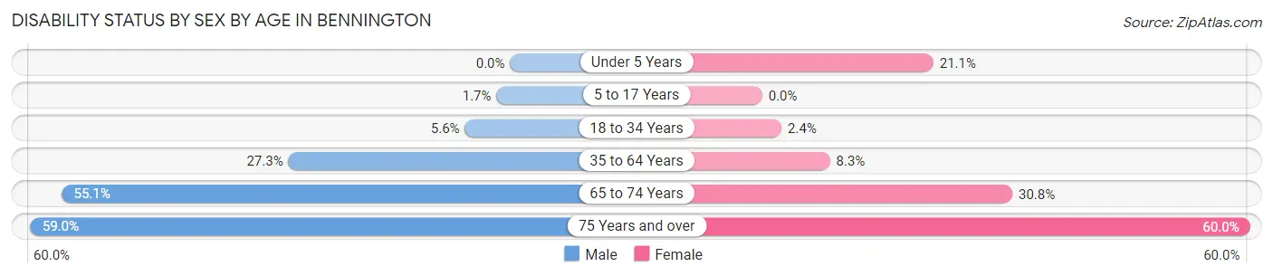 Disability Status by Sex by Age in Bennington