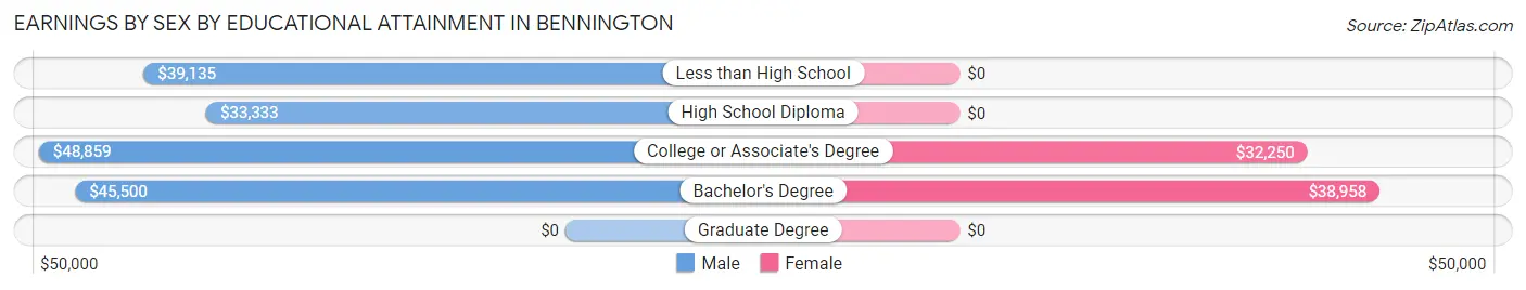 Earnings by Sex by Educational Attainment in Bennington