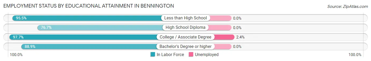 Employment Status by Educational Attainment in Bennington