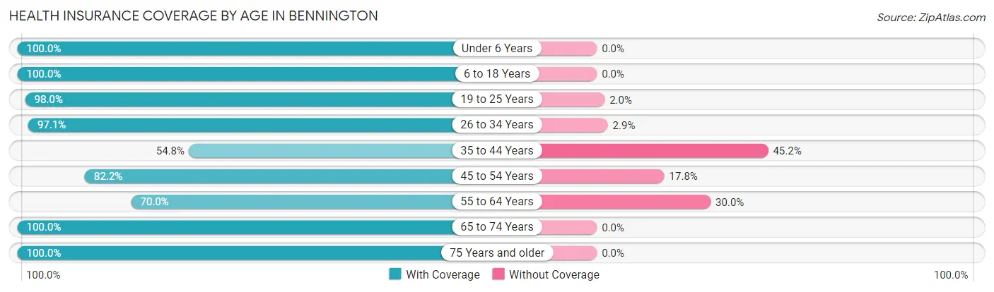 Health Insurance Coverage by Age in Bennington