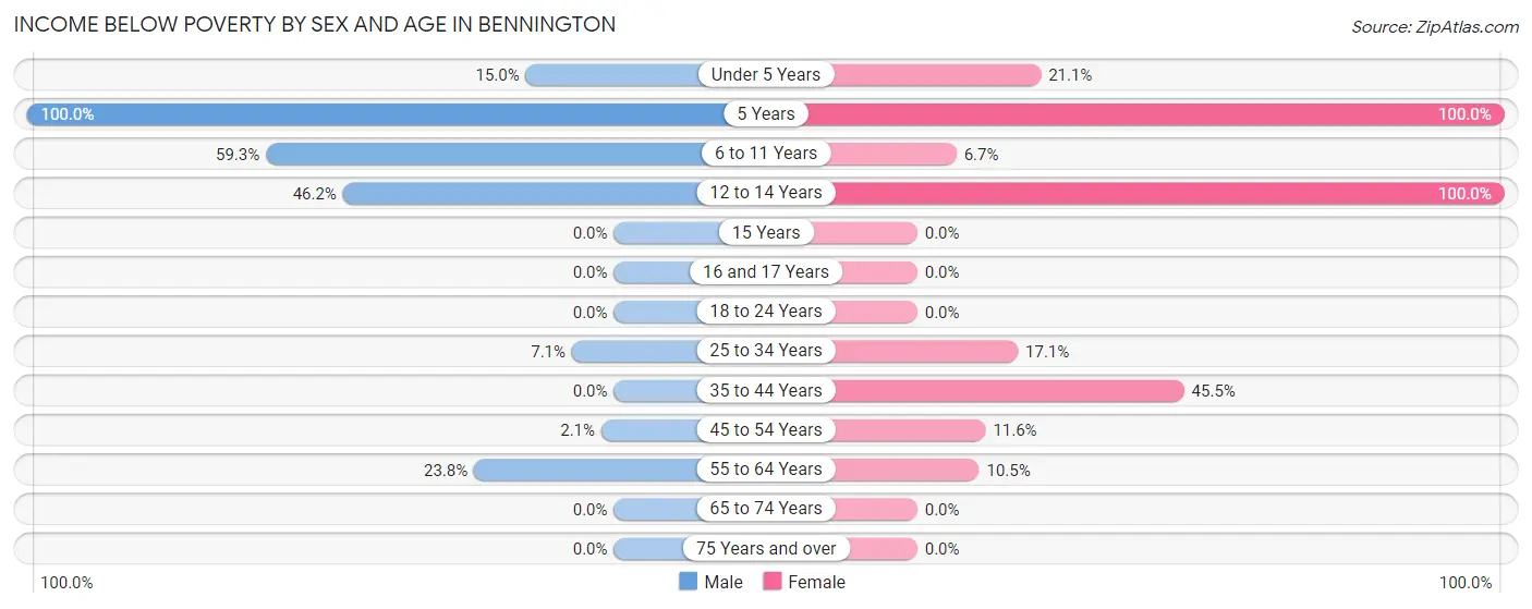 Income Below Poverty by Sex and Age in Bennington