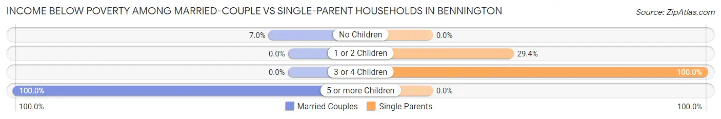 Income Below Poverty Among Married-Couple vs Single-Parent Households in Bennington
