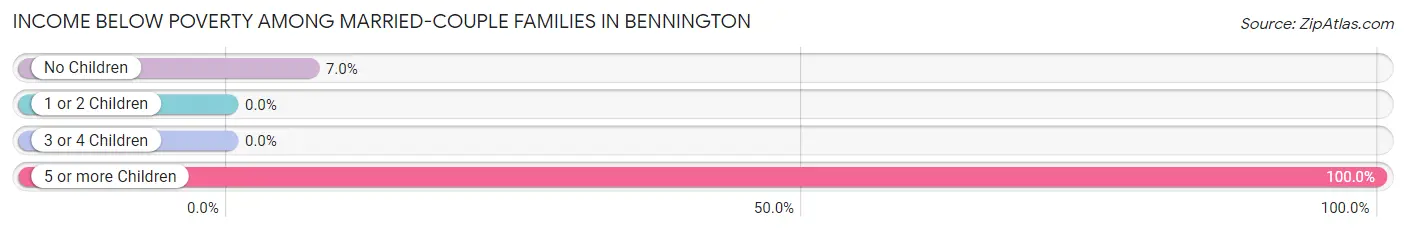 Income Below Poverty Among Married-Couple Families in Bennington