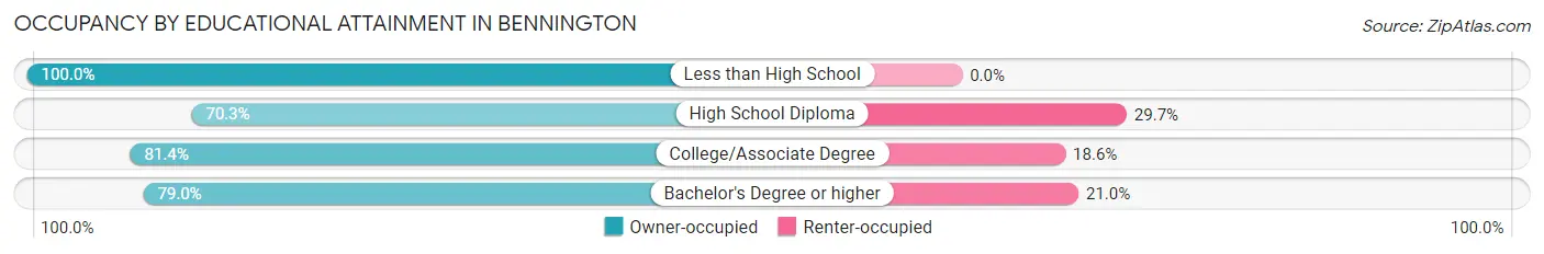 Occupancy by Educational Attainment in Bennington